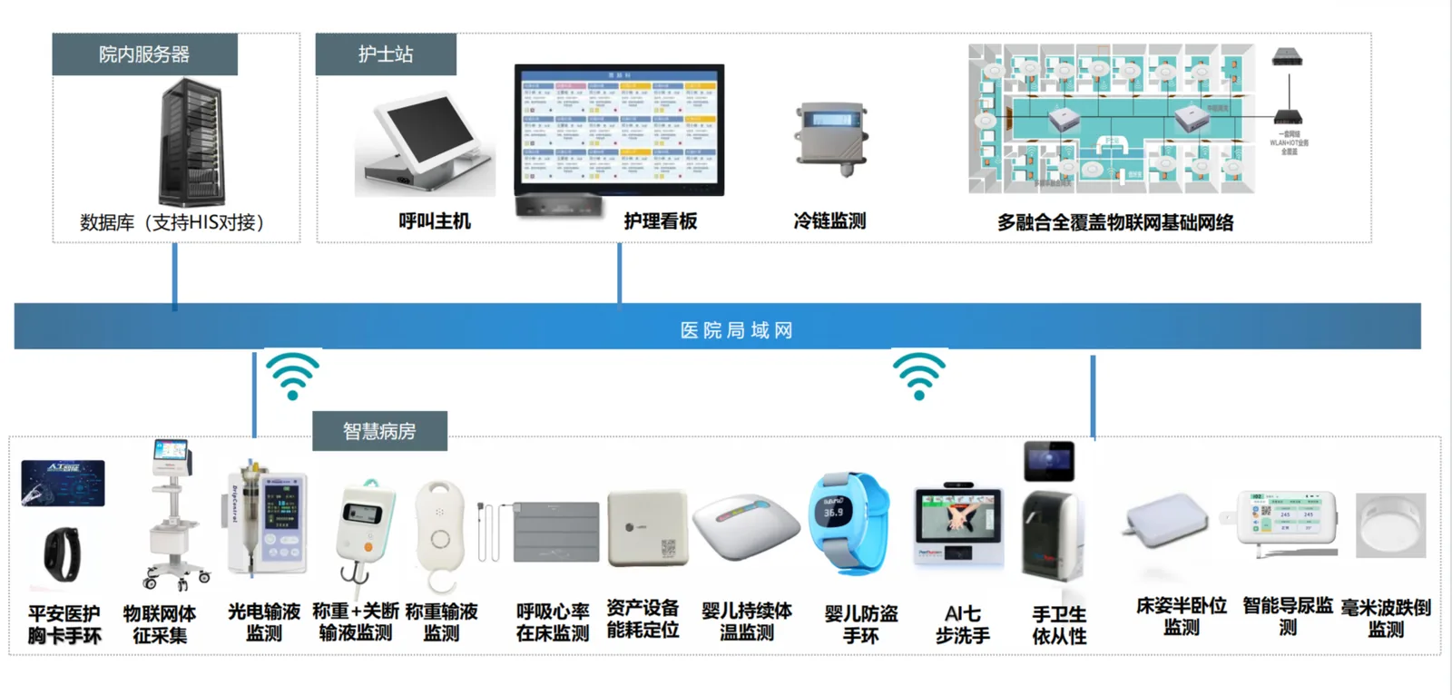 病院IoTプラットフォーム